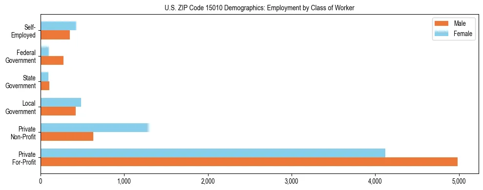 Horizontal bar chart showing employment distribution by class of worker and gender in US ZIP Code 15010, based on 2023 ACS data.