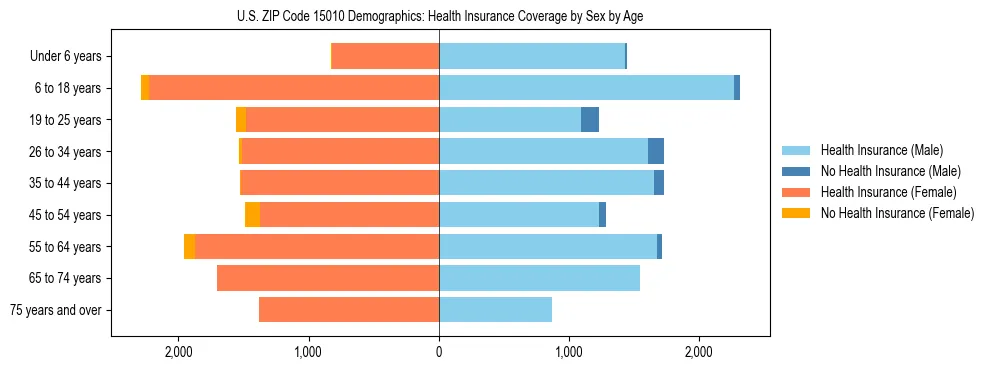 Pyramid chart showing health insurance coverage by age and sex in US ZIP Code 15010.