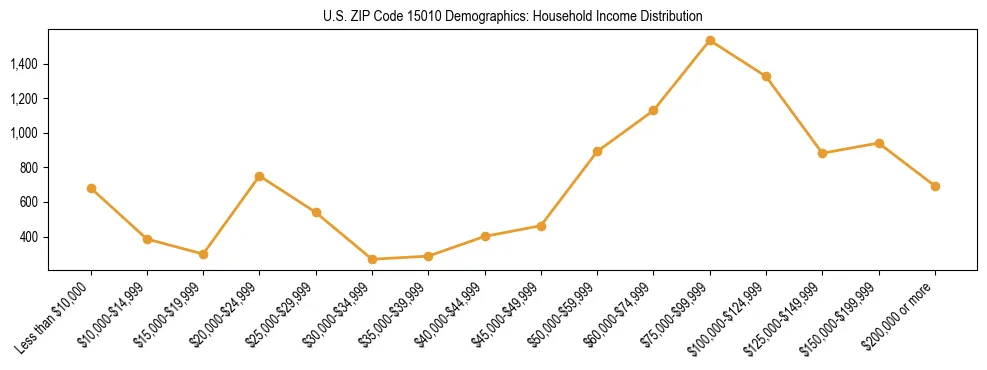 Horizontal bar chart showing household income distribution in US ZIP Code 15010.