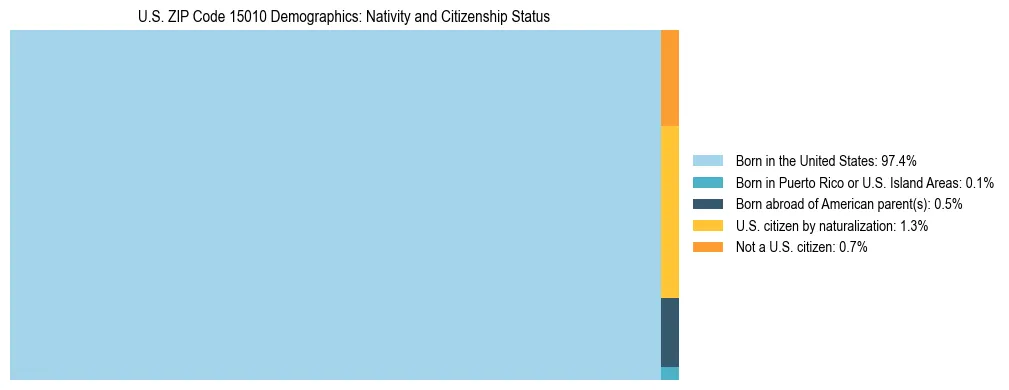 Treemap showing the population distribution by nativity and citizenship status in US ZIP Code 15010 based on U.S. Census data.