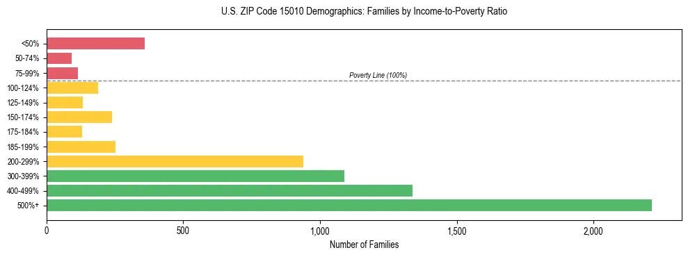 Horizontal bar chart showing family distribution by income-to-poverty ratio in US ZIP Code 15010, based on 2023 ACS data.
