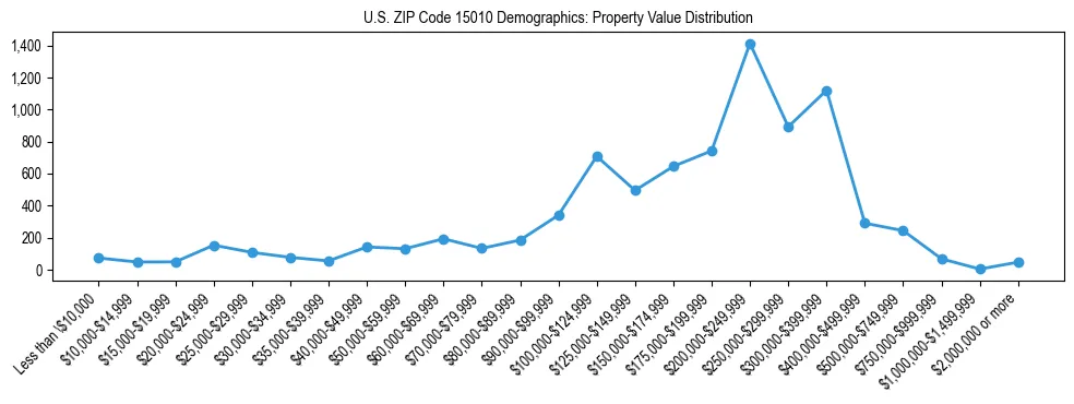 Line chart showing the distribution of property values for owner-occupied housing units in US ZIP Code 15010.