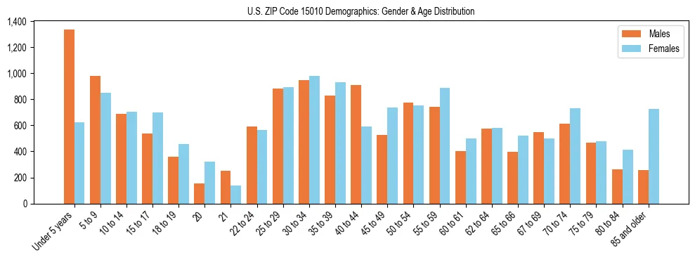 Bar chart showing the population distribution of US ZIP Code 15010 by age group and gender, based on 2023 ACS data.