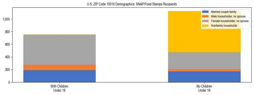 Stacked bar chart showing SNAP/Food Stamps recipient household composition by presence of children under 18 in US ZIP Code 15010, based on 2023 ACS data.