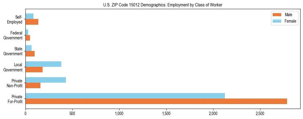 Horizontal bar chart showing employment distribution by class of worker and gender in US ZIP Code 15012, based on 2023 ACS data.
