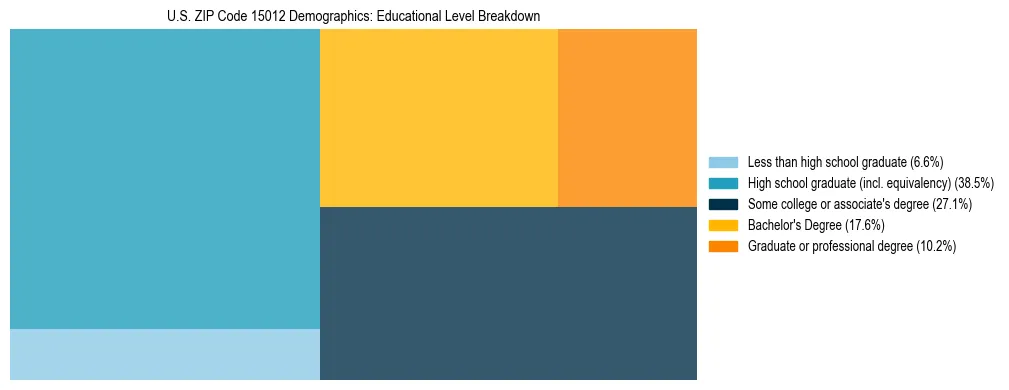 Treemap chart illustrating the educational attainment breakdown for population 25 years and over in US ZIP Code 15012.