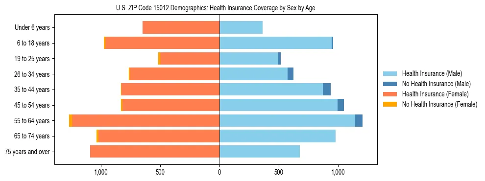 Pyramid chart showing health insurance coverage by age and sex in US ZIP Code 15012.
