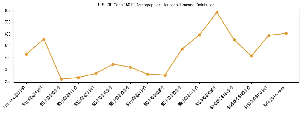 Horizontal bar chart showing household income distribution in US ZIP Code 15012.