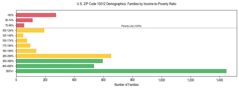 Horizontal bar chart showing family distribution by income-to-poverty ratio in US ZIP Code 15012, based on 2023 ACS data.