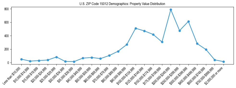 Line chart showing the distribution of property values for owner-occupied housing units in US ZIP Code 15012.