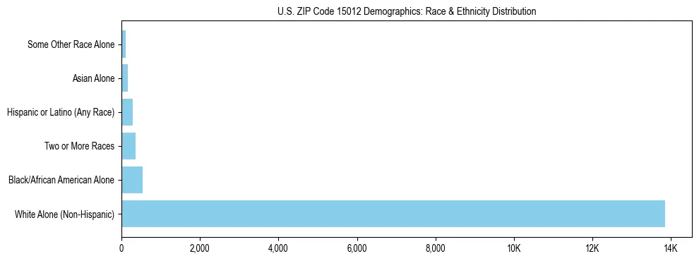 Race and Ethnicity Distribution Chart for US ZIP Code 15012