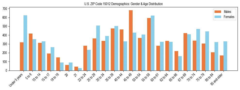 Bar chart showing the population distribution of US ZIP Code 15012 by age group and gender, based on 2023 ACS data.