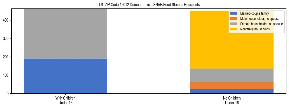 Stacked bar chart showing SNAP/Food Stamps recipient household composition by presence of children under 18 in US ZIP Code 15012, based on 2023 ACS data.