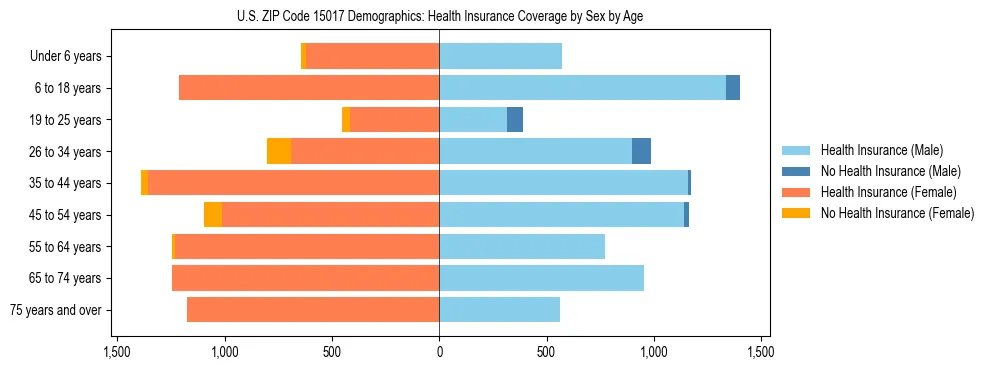 Pyramid chart showing health insurance coverage by age and sex in US ZIP Code 15017.