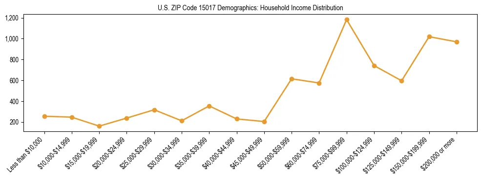 Horizontal bar chart showing household income distribution in US ZIP Code 15017.