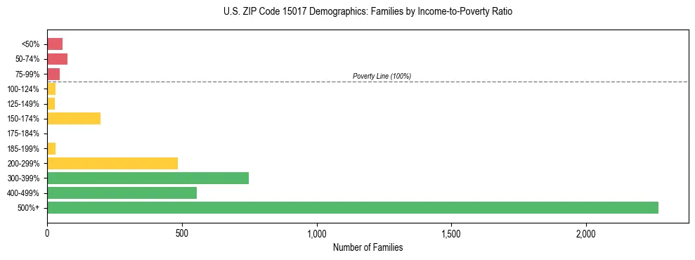 Horizontal bar chart showing family distribution by income-to-poverty ratio in US ZIP Code 15017, based on 2023 ACS data.
