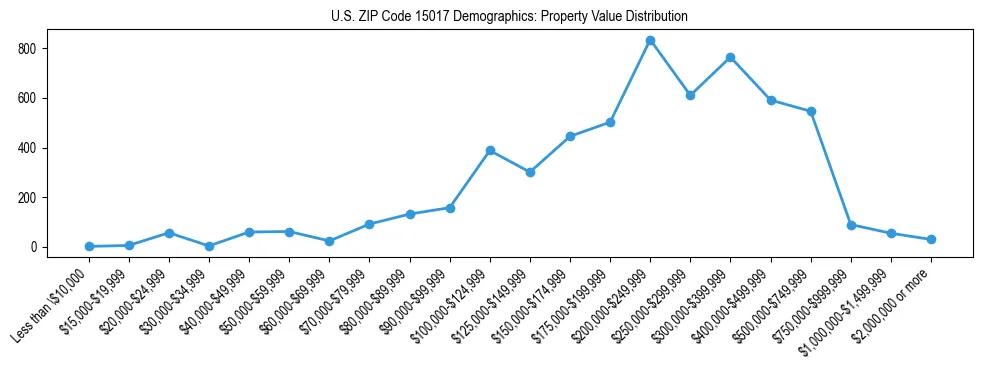 Line chart showing the distribution of property values for owner-occupied housing units in US ZIP Code 15017.