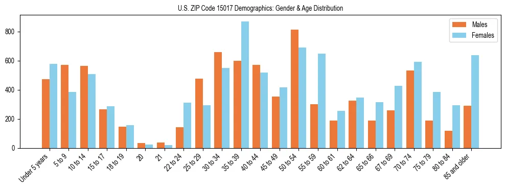 Bar chart showing the population distribution of US ZIP Code 15017 by age group and gender, based on 2023 ACS data.