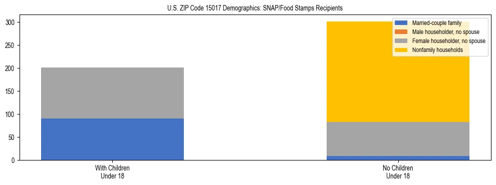 Stacked bar chart showing SNAP/Food Stamps recipient household composition by presence of children under 18 in US ZIP Code 15017, based on 2023 ACS data.