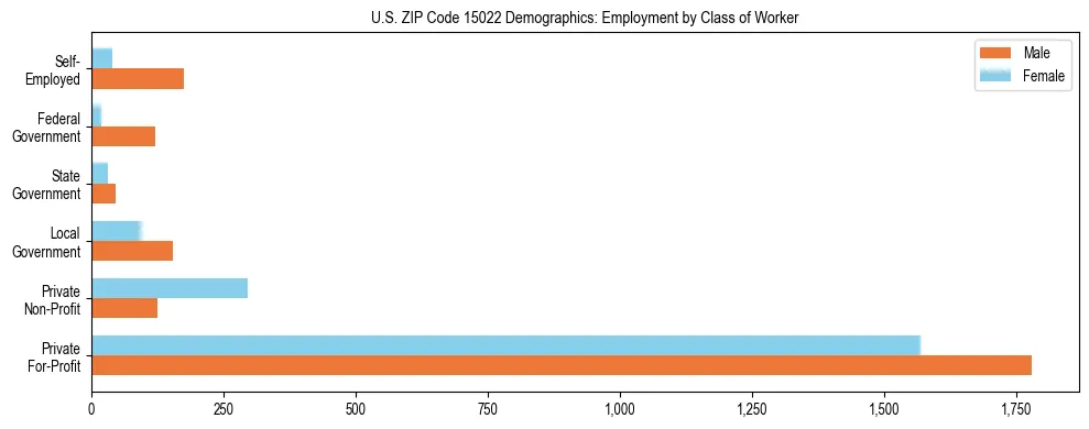 Horizontal bar chart showing employment distribution by class of worker and gender in US ZIP Code 15022, based on 2023 ACS data.
