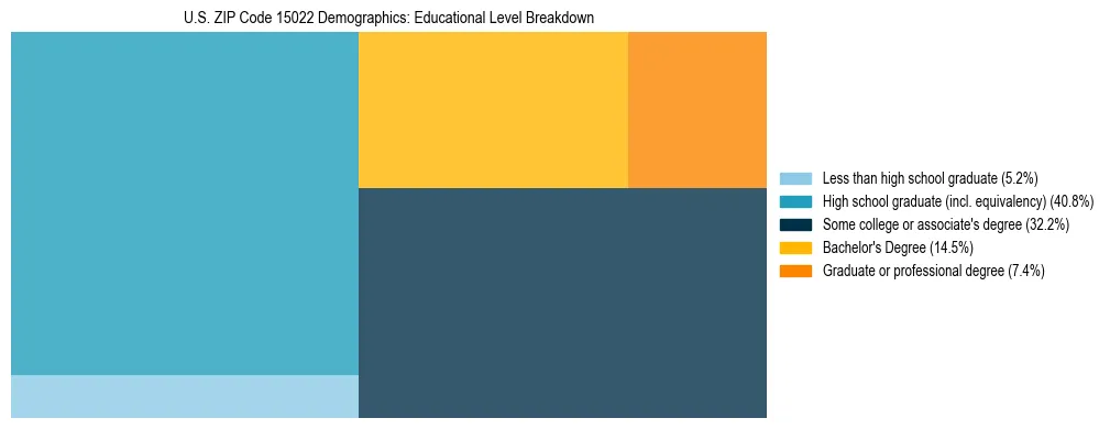 Treemap chart illustrating the educational attainment breakdown for population 25 years and over in US ZIP Code 15022.