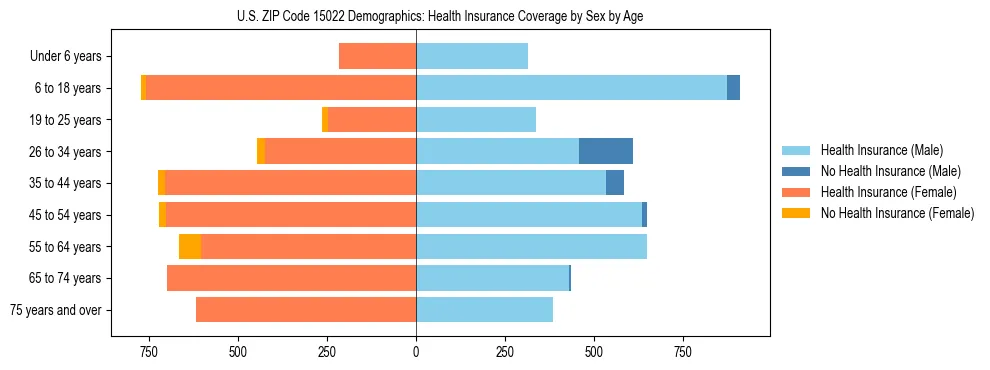 Pyramid chart showing health insurance coverage by age and sex in US ZIP Code 15022.