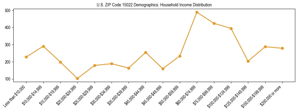 Horizontal bar chart showing household income distribution in US ZIP Code 15022.