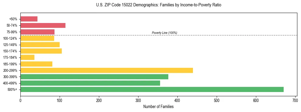 Horizontal bar chart showing family distribution by income-to-poverty ratio in US ZIP Code 15022, based on 2023 ACS data.