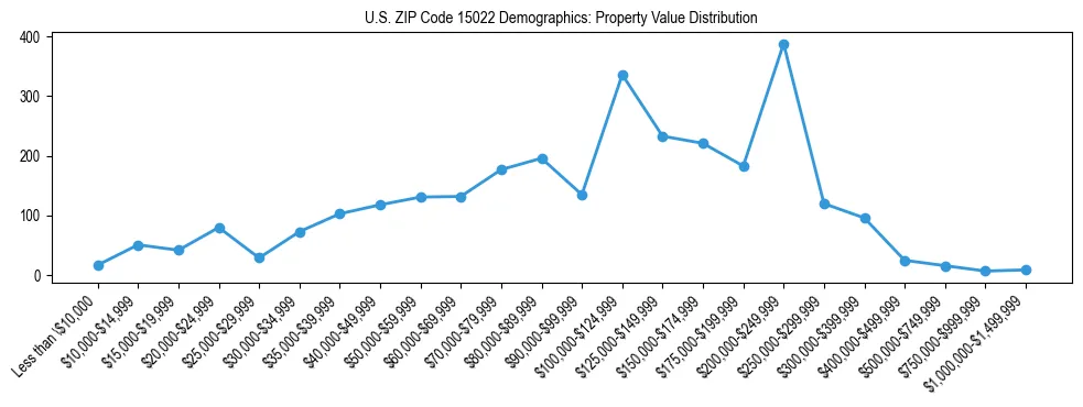 Line chart showing the distribution of property values for owner-occupied housing units in US ZIP Code 15022.