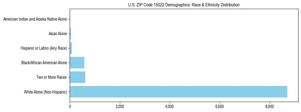Race and Ethnicity Distribution Chart for US ZIP Code 15022