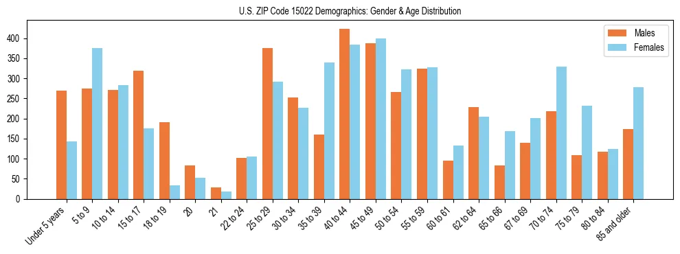 Bar chart showing the population distribution of US ZIP Code 15022 by age group and gender, based on 2023 ACS data.
