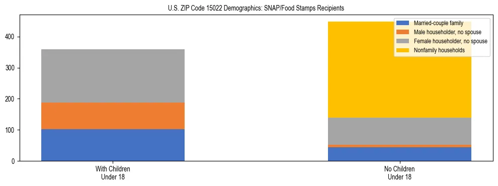 Stacked bar chart showing SNAP/Food Stamps recipient household composition by presence of children under 18 in US ZIP Code 15022, based on 2023 ACS data.