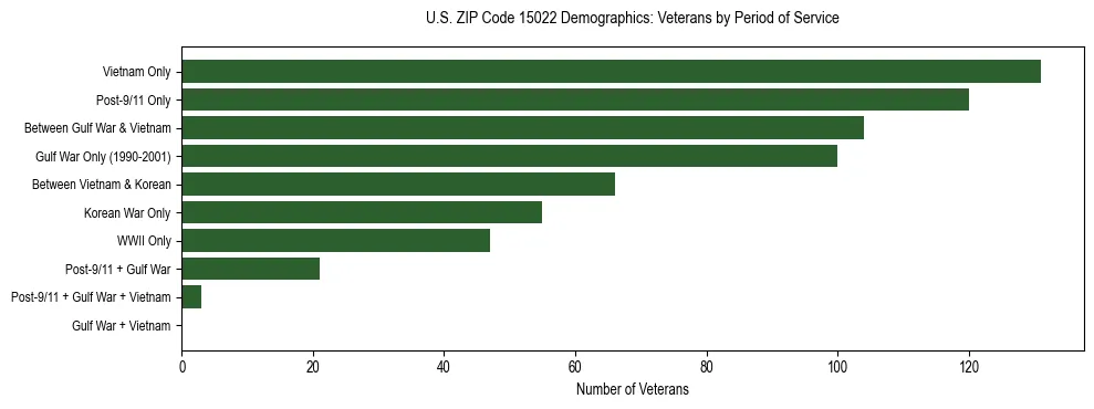 Horizontal bar chart showing veteran distribution by period of military service in US ZIP Code 15022, based on 2023 ACS data.