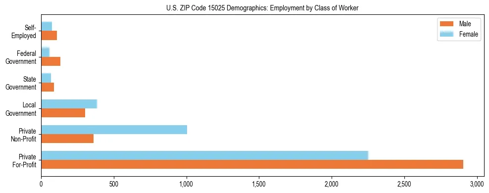 Horizontal bar chart showing employment distribution by class of worker and gender in US ZIP Code 15025, based on 2023 ACS data.