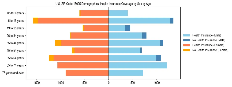 Pyramid chart showing health insurance coverage by age and sex in US ZIP Code 15025.