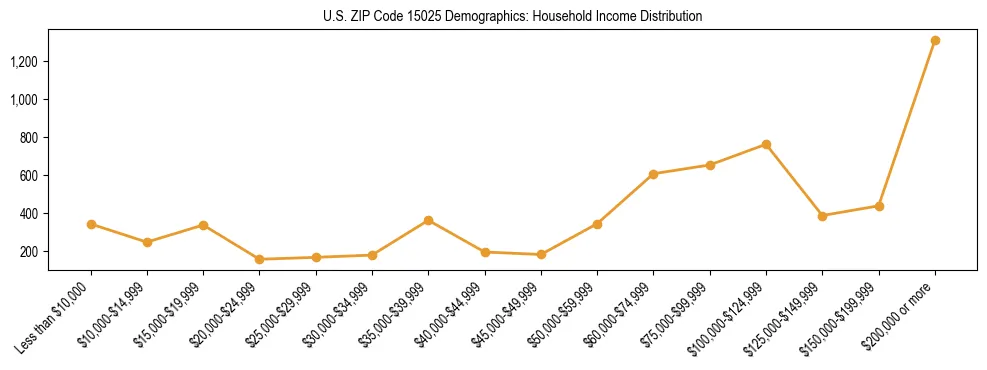 Horizontal bar chart showing household income distribution in US ZIP Code 15025.