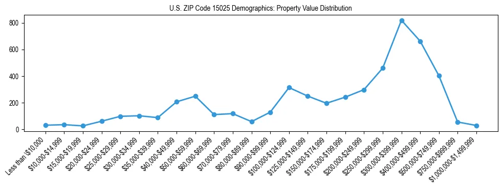 Line chart showing the distribution of property values for owner-occupied housing units in US ZIP Code 15025.