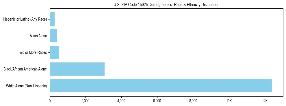 Race and Ethnicity Distribution Chart for US ZIP Code 15025