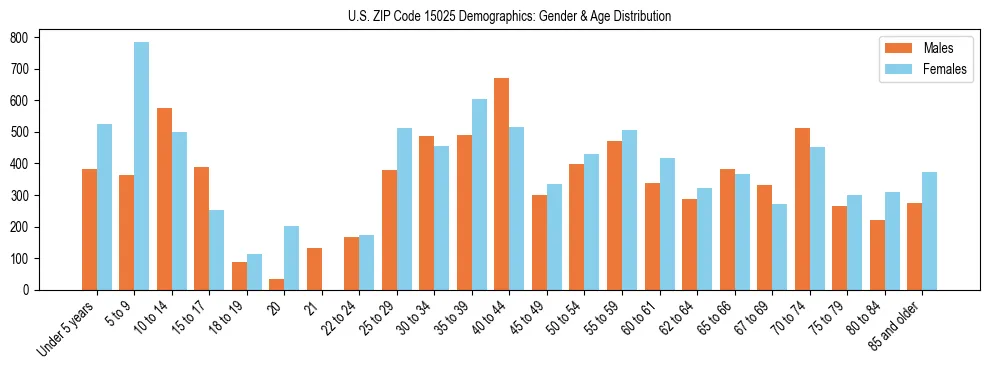 Bar chart showing the population distribution of US ZIP Code 15025 by age group and gender, based on 2023 ACS data.