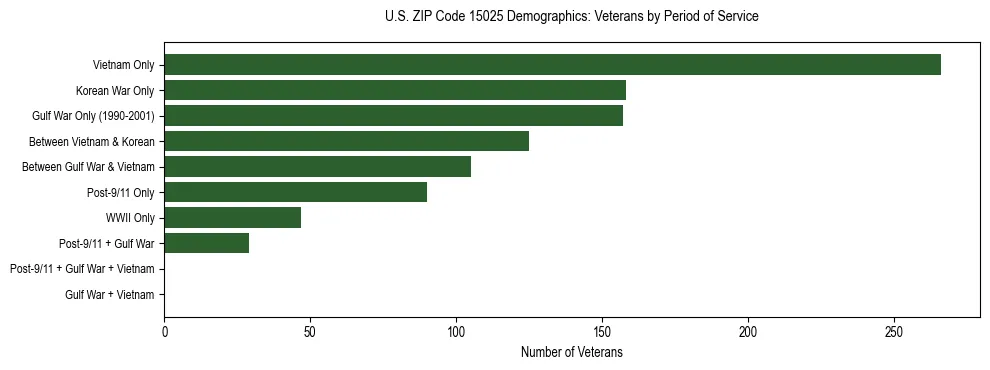 Horizontal bar chart showing veteran distribution by period of military service in US ZIP Code 15025, based on 2023 ACS data.