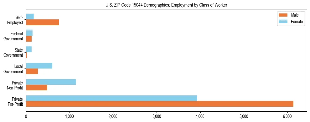 Horizontal bar chart showing employment distribution by class of worker and gender in US ZIP Code 15044, based on 2023 ACS data.