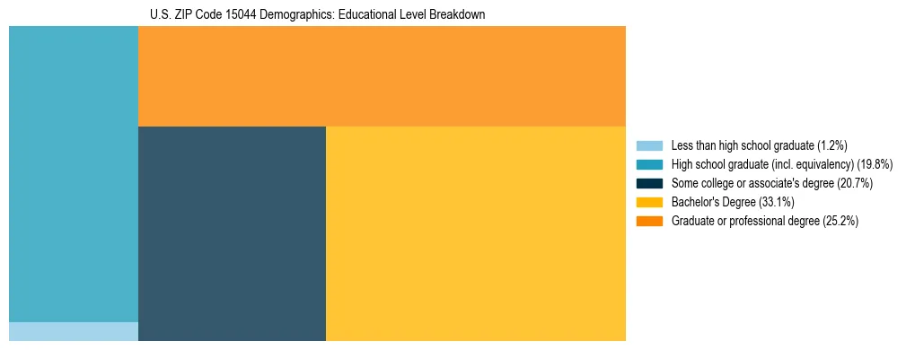 Treemap chart illustrating the educational attainment breakdown for population 25 years and over in US ZIP Code 15044.