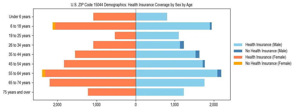 Pyramid chart showing health insurance coverage by age and sex in US ZIP Code 15044.