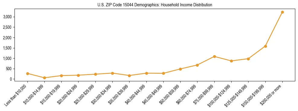 Horizontal bar chart showing household income distribution in US ZIP Code 15044.