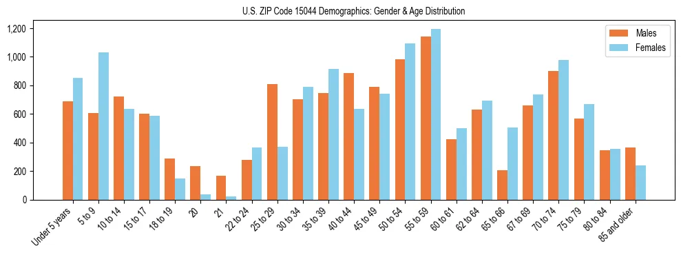 Bar chart showing the population distribution of US ZIP Code 15044 by age group and gender, based on 2023 ACS data.