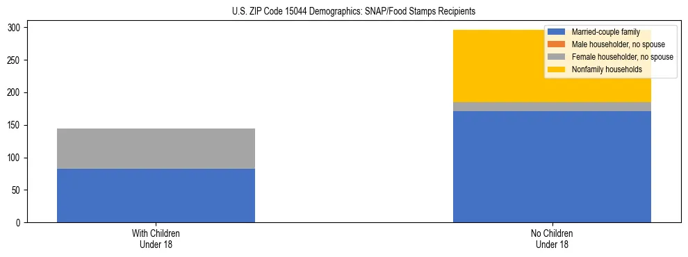Stacked bar chart showing SNAP/Food Stamps recipient household composition by presence of children under 18 in US ZIP Code 15044, based on 2023 ACS data.