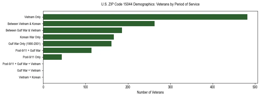 Horizontal bar chart showing veteran distribution by period of military service in US ZIP Code 15044, based on 2023 ACS data.