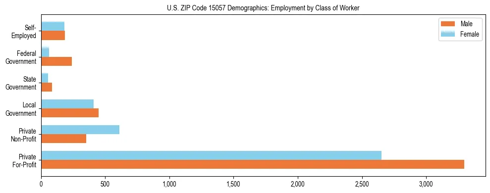 Horizontal bar chart showing employment distribution by class of worker and gender in US ZIP Code 15057, based on 2023 ACS data.