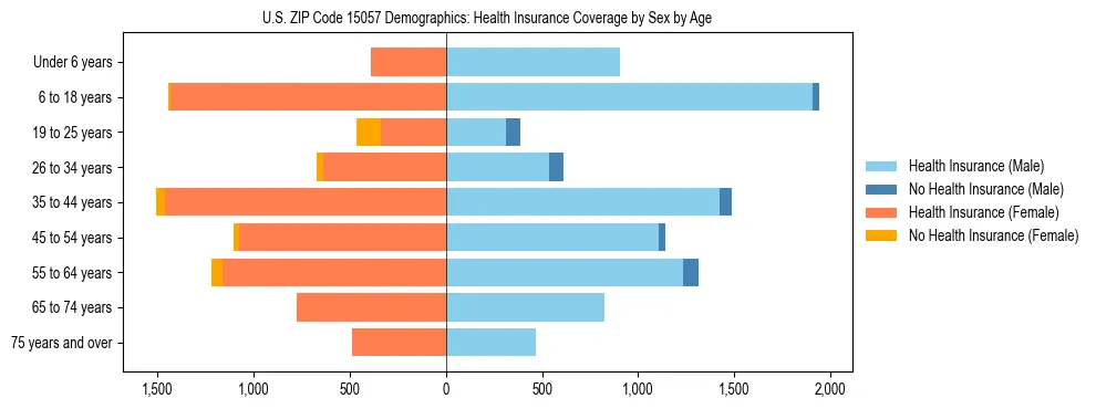 Pyramid chart showing health insurance coverage by age and sex in US ZIP Code 15057.