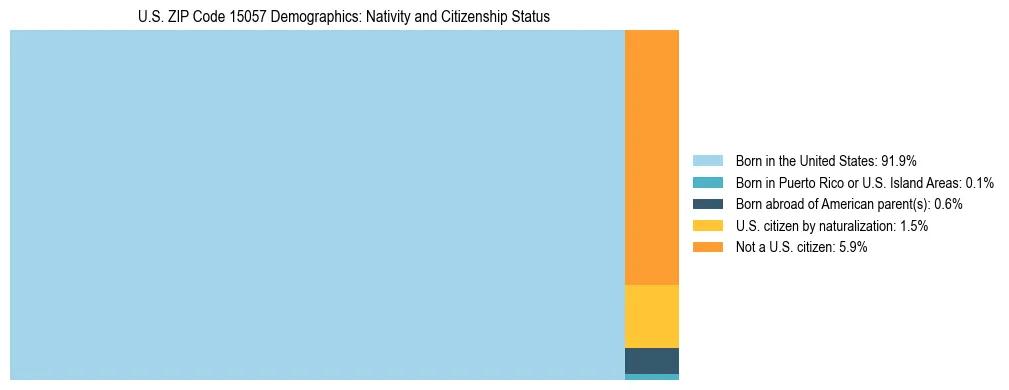 Treemap showing the population distribution by nativity and citizenship status in US ZIP Code 15057 based on U.S. Census data.